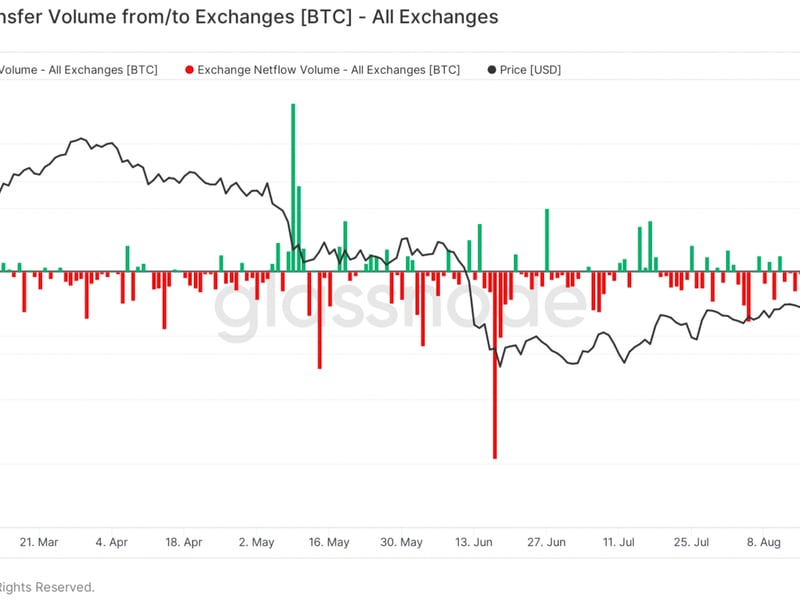 Net transfer volume of BTC from/to exchanges (Glassnode)