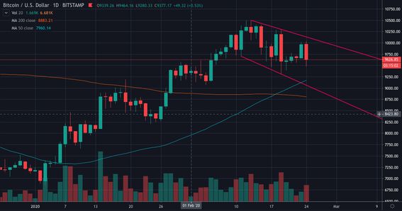 Already this year, bitcoin has suffered seven price declines of 3 percent or greater. Source: TradingView 