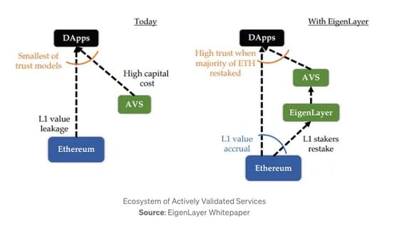 Schematic from EigenLayer's whitepaper shows how sidechains and other protocols known as "actively validated services" or AVS get covered by Ethereum's security via restaking. (EigenLayer)