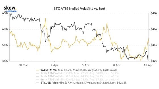 Bitcoin implied volatility vs. spot price (Skew)