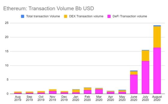 
Ethereum monthly transaction volumes, USD.