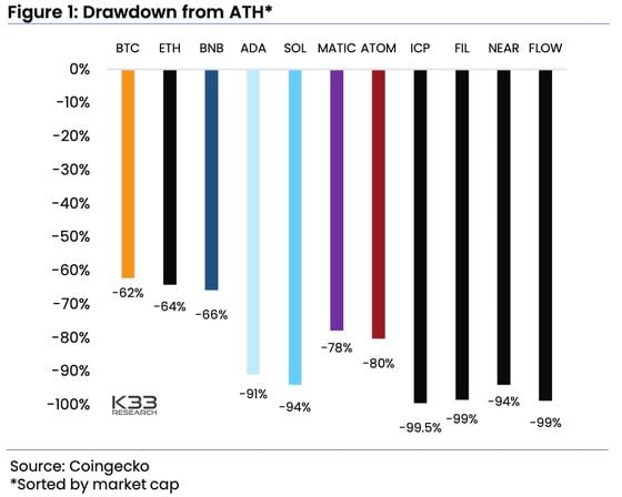 Drawdown from all-time high prices (K33 Research)