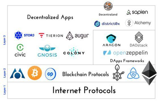  The multi-layered governance stack of blockchain-based applications