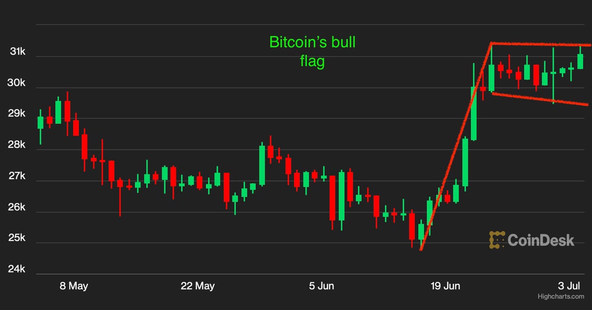比特币可能在价格图表上形成“牛市旗”：技术分析 – 链闻 ChainNews
