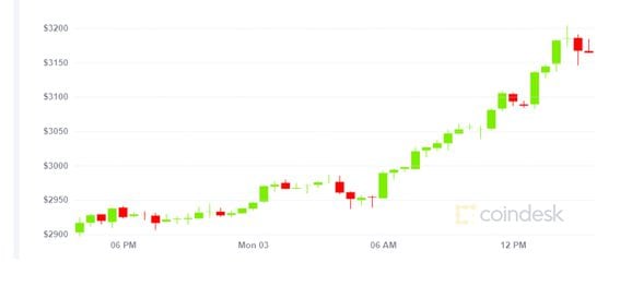 coindesk-ETH-chart-2021-05-03