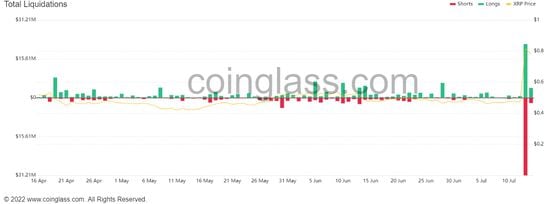 XRP liquidations were at their highest this year. (Coinglass)