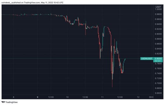 Stablecoin USDN loses its dollar peg. (TradingView)