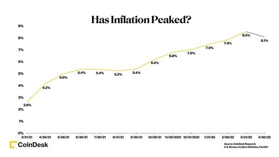 Consumer Price Index, % Change Over 12 Months, including forecasted number for April 2022 CPI (Source: CoinDesk Research, Department of Labor Statistics, FactSet)