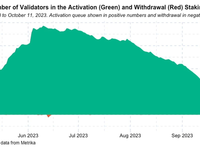Number of Ethereum validators waiting for activation over time (FalconX)