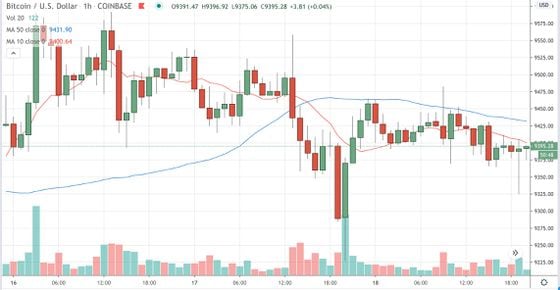 Bitcoin trading on Coinbase since June 16