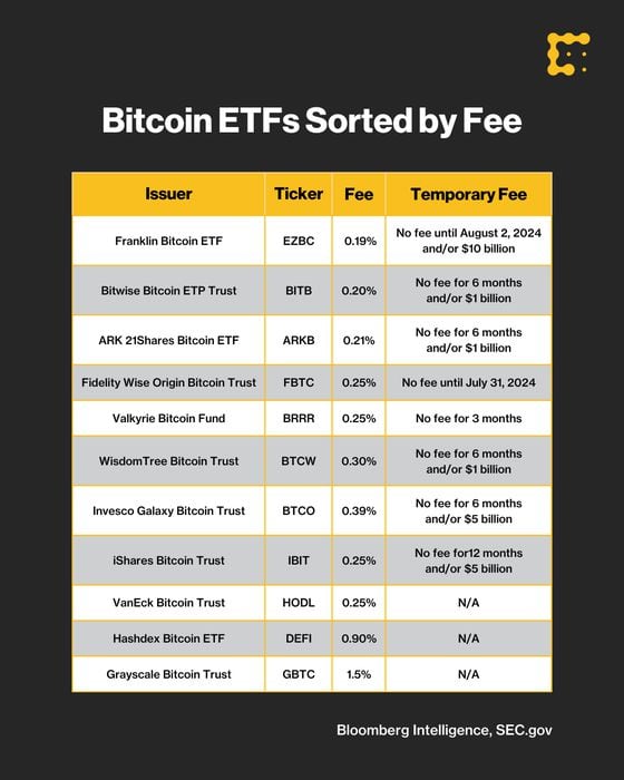 Bitcoin ETFs sorted by fee. (Bloomberg Intelligence, SEC filings)
