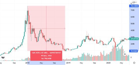 The total market value of cryptocurrencies fell by 88% during the crypto winter of 2018 (TradingView).