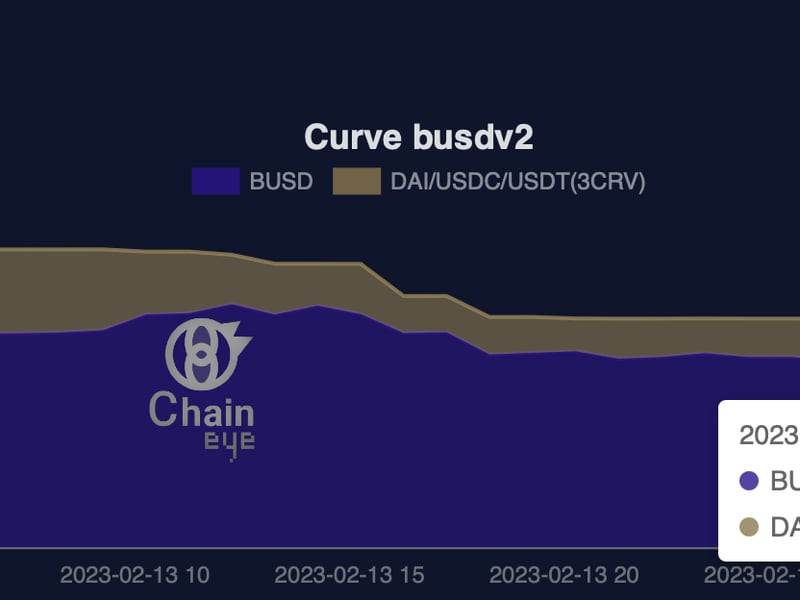 BUSD now accounts for 81% or $10.44 million of the total liquidity available in the pool.