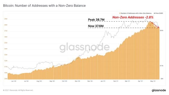 The number of addresses with a non-zero bitcoin balance.