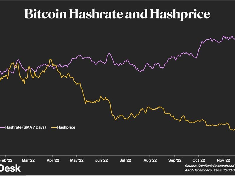 As the profitability of mining has dropped, the hashrate has continued to increase — until now. (Sage D. Young/CoinDesk Research)