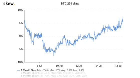 One-month put-call skew for bitcoin options