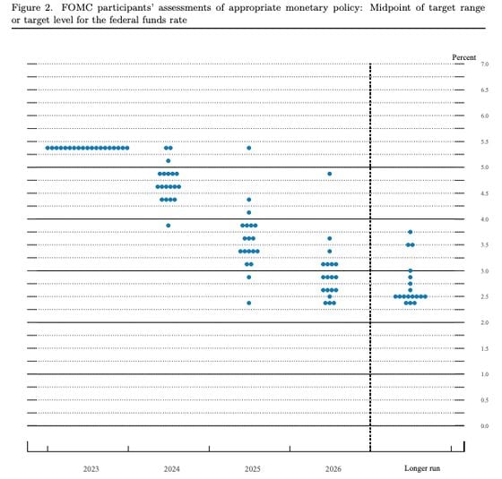 The Fed's dot plot (Federal Reserve)