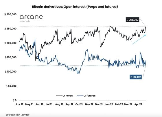 Bitcoin dominated open interest in perpetual futures and futures (Arcane Research)
