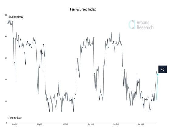 Bitcoin Fear & Greed Index (Arcane Research)