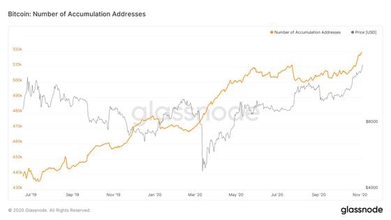 Bitcoin accumulation addresses and price