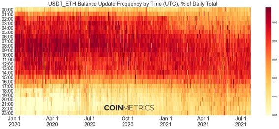 USDT_ETH Balance Update Frequency