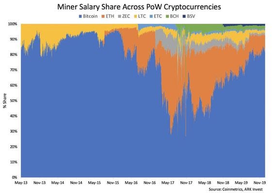 Miner Salary Share Across PoW Crytpocurrencies (via ARK Invest).