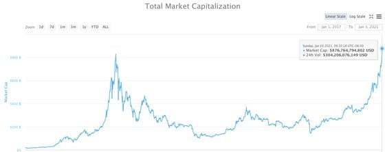 Bitcoin's total market capitalization has more than doubled in just a couple months to nearly $900 billion.