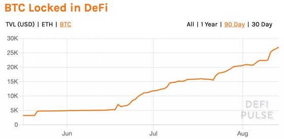 Bitcoin locked in DeFi the past three months.