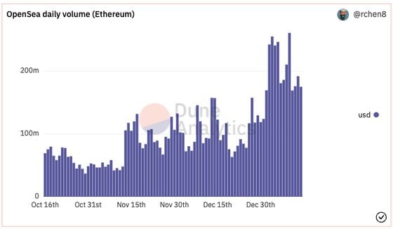 OpenSea daily volume on Ethereum (Source: Dune Analytics)