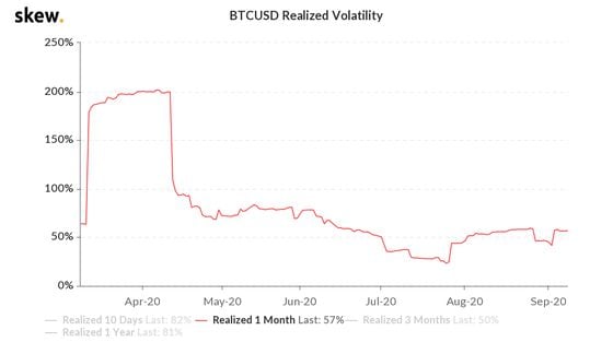 Realized volatility for BTC/USD the past six months.