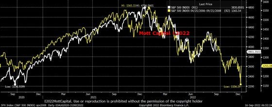 This chart shows the S&P 500 following the 2008 analogy (Source: Mott Capital Management, Bloomberg)