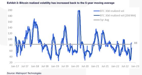 Bitcoin's realized volatility has bounced to its five-year average, making call options costlier. (Matrixport Technologies)