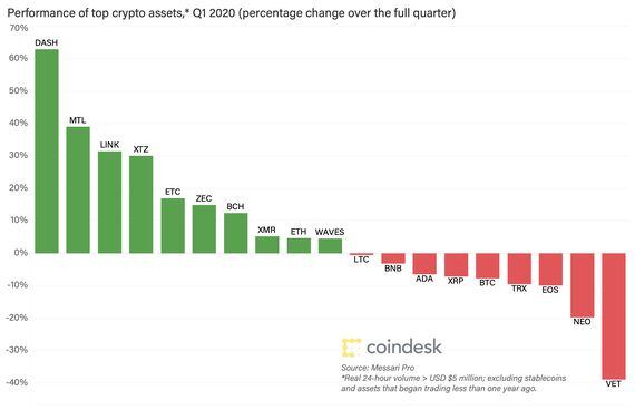 Q1 performance of crypto assets
