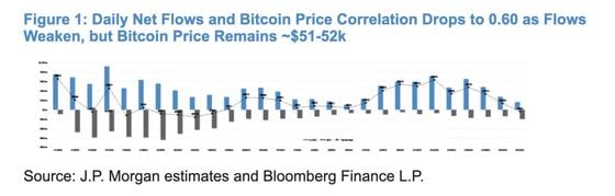 Source: JPMorgan estimates and Bloomberg Finance L.P.