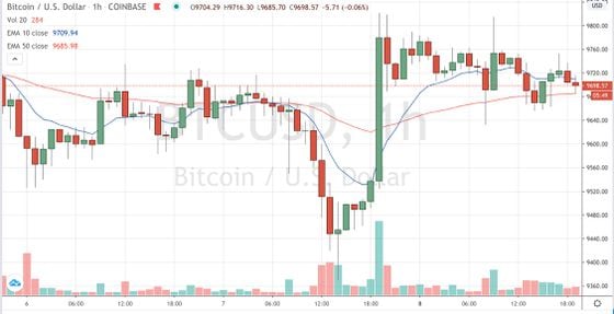 Bitcoin trading on Coinbase since June 6