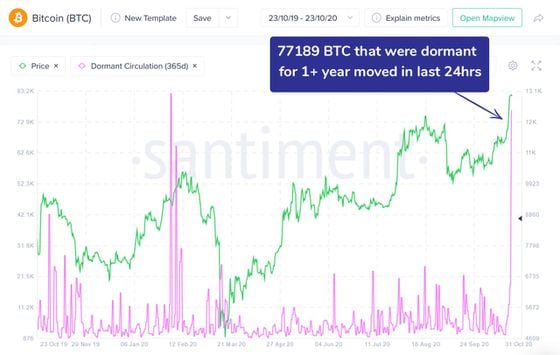 Movement of dormant bitcoin for at least 365 days.