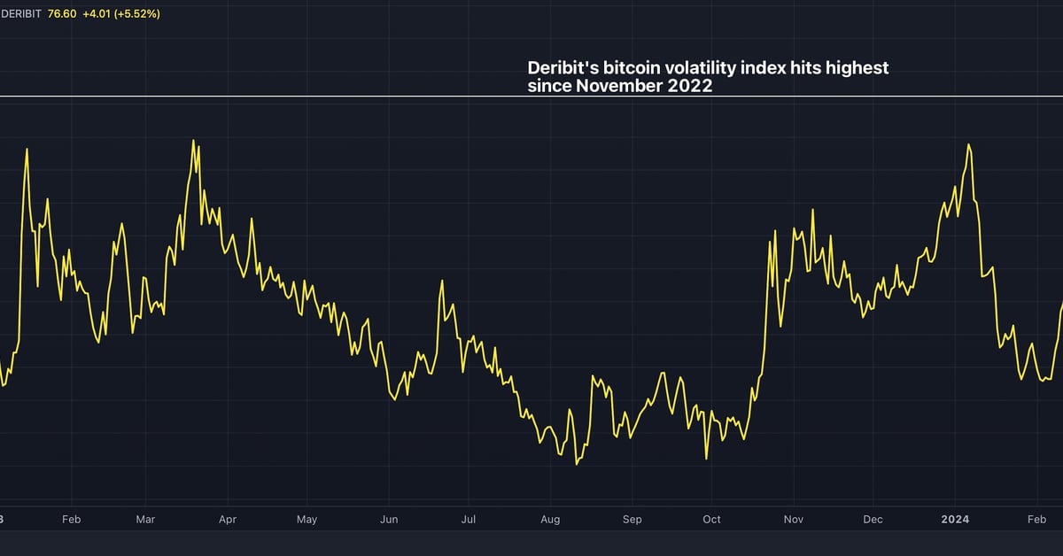 Deribit’s Bitcoin Volatility Index Signals Price Turbulence, Hits 16-Month High