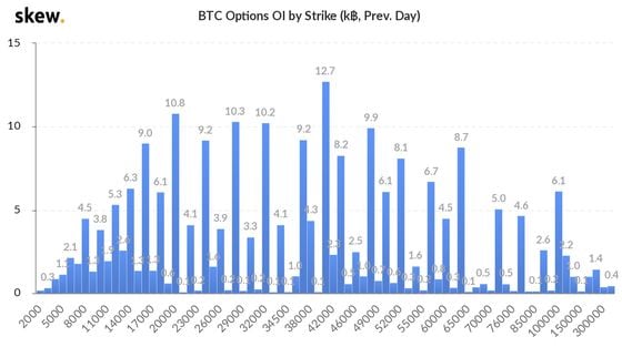 Bitcoin options open interest by strike