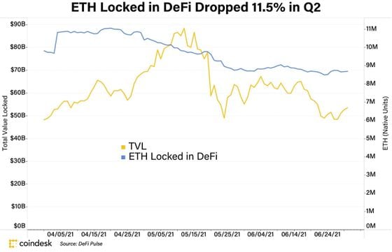 Total ETH locked in DeFi applications