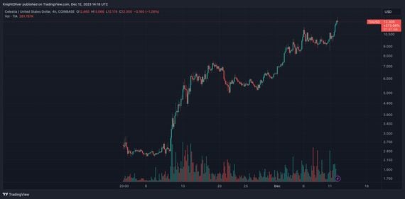 TIA/USD chart (TradingView)