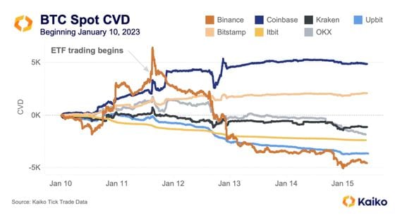 Bitcoin's spot CVD, gauging net capital flows on major exchanges since Jan. 10. (Kaiko)