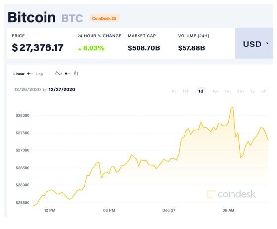 Bitcoin chart, Dec. 27, 2020