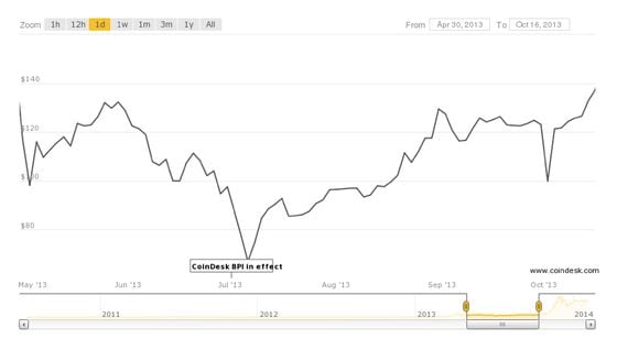 : CoinDesk Bitcoin Price Index, 20th April 2013 – 16th October 2014