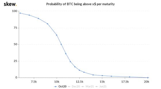 Bitcoin price probabilities for October expiration.