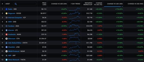XRD has outperformed the crypto market by a wide margin. (Messari)