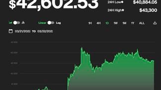 Bitcoin was up 4.1% in the past 24 hours. (CoinDesk)