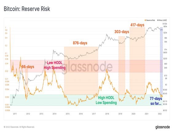 Bitcoin's Reserve Risk Indicator (Glassnode)