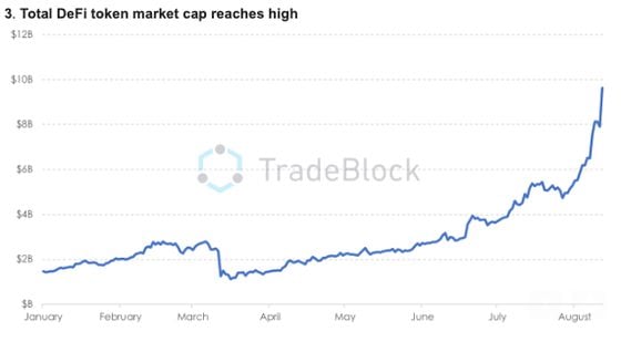 Chart showing rising market value of DeFi tokens. (TradeBlock)