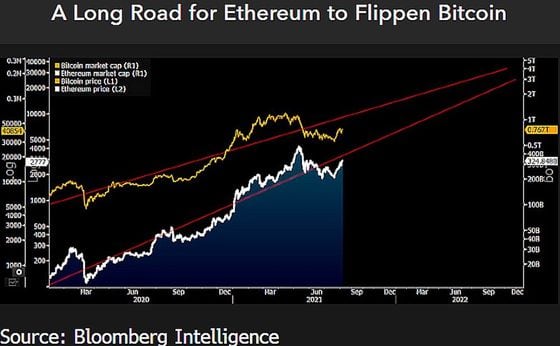 Bloomberg Intelligence analyst Mike McGlone extrapolates price charts to illustrate potential timing for “flippening.”
