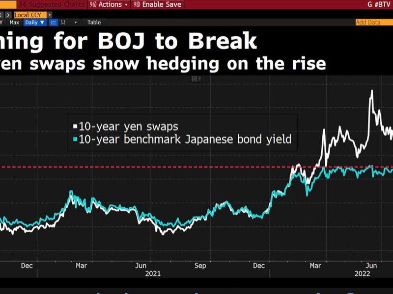 The yen swap market reveals investor fears that Bank of Japan may bow down to market pressures, allowing the 10-year government bond yield to rise beyond the long-established ceiling of 0.25%. (Source: Bloomberg)